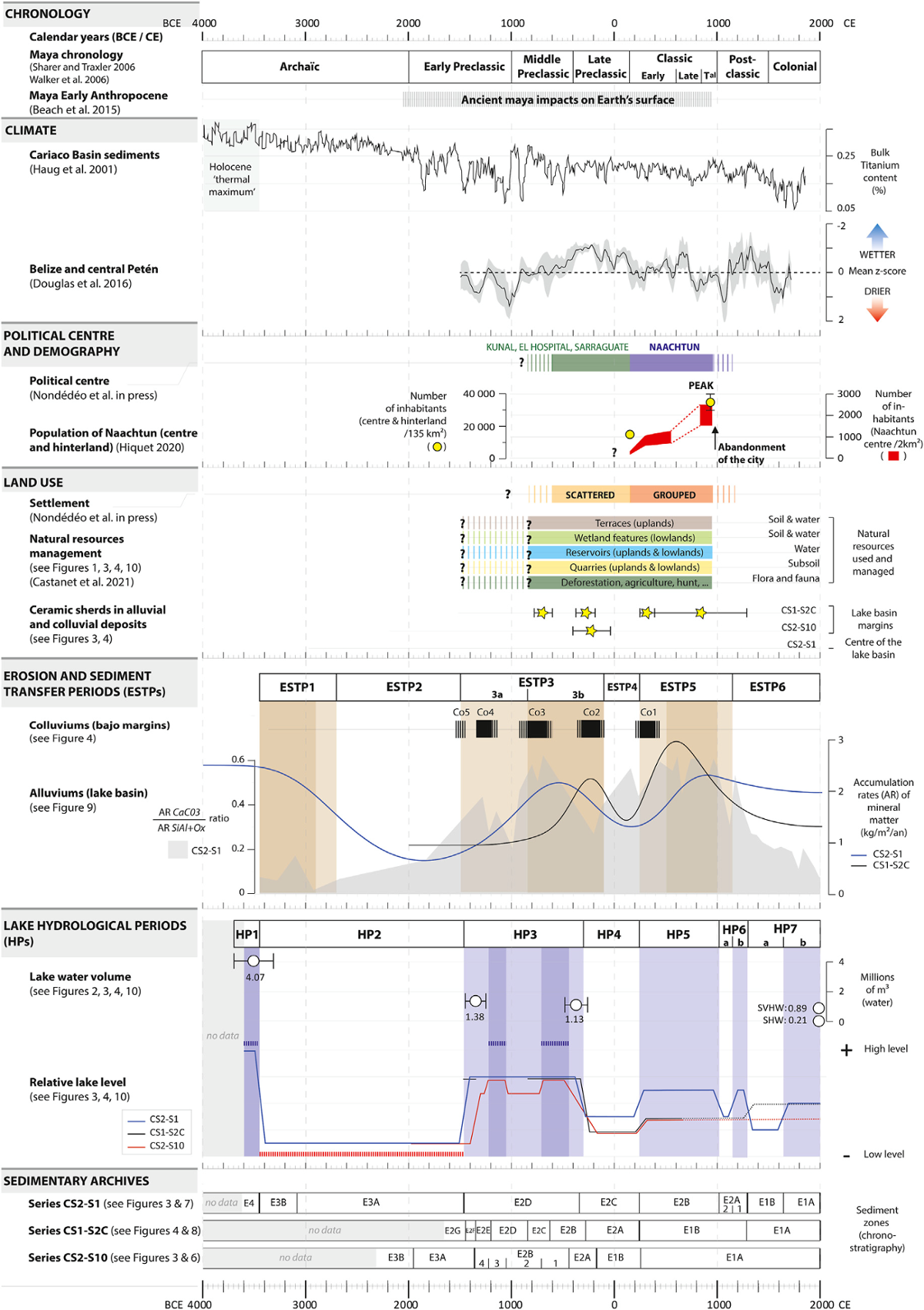 Synthesis of the hydrological and sedimentary dynamics of the El Infierno bajo lake basin during the past 5500 years, in responses to anthropogenic and climate drivers. QSR Castanet